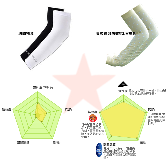 【特價】台灣製防蚊萊卡冰涼紗袖套-條紋